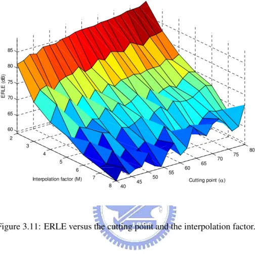 Figure 3.11: ERLE versus the cutting point and the interpolation factor.
