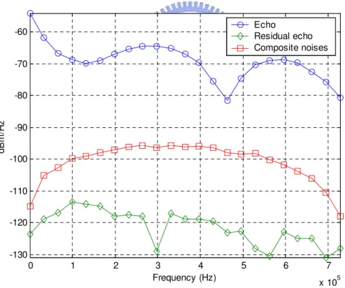 Figure 3.15: The power spectral densities of echo, residual echo, and composite noises.