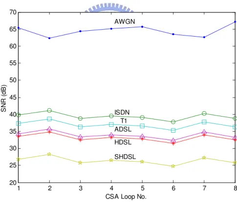 Table 3.5: SNR with or without echo interference for CSA #1 at CPE side