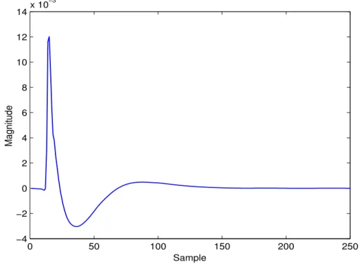 Figure 4.1: Typical channel impulse response in digital subscriber loop application.