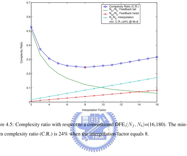 Figure 4.5: Complexity ratio with respect to a conventional DFE,(N f , N b )=(16,180)