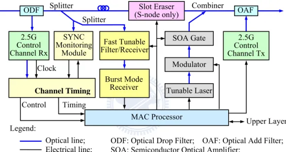 Figure 2.3. General node architecture of HOPSMAN. Clock 