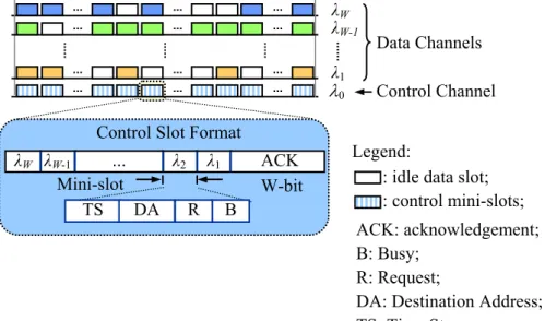 Figure 2.4 . The control slot structures of WDMA. W-bit