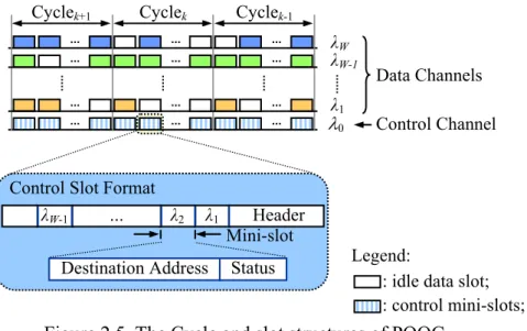 Figure 2.5. The Cycle and slot structures of PQOC.Mini-slot