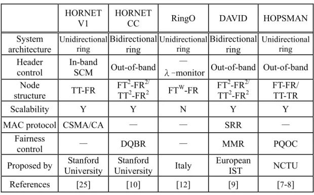 Table 2 shows a summary of various fairness control protocols in terms of  fairness category, fairness type, node structure, collision handling, burst-traffic  adaptation, throughput fairness, delay fairness, wavelength sharing, as well as adapted  by the 