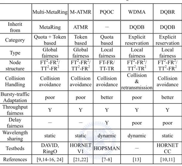 Table 2. Fairness schemes for OPS-based ring networks   