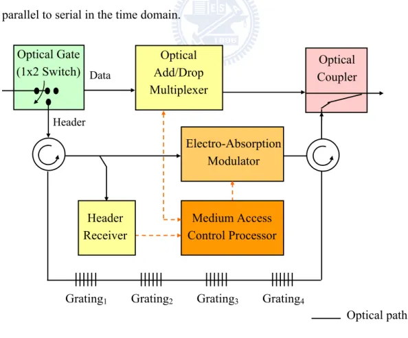 Figure 3.2.    OPACS- system architecture.