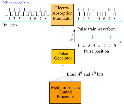 Figure 3.3. Electro-Absorption Modulator- an example. Erase 4th and 7th bits 