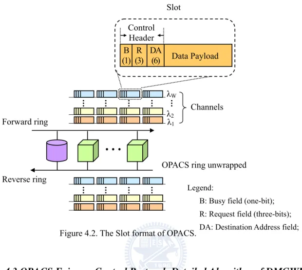 Figure 4.2. The Slot format of OPACS.  Legend: 
