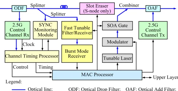 Figure 2. HOPSMAN node architecture.Clock