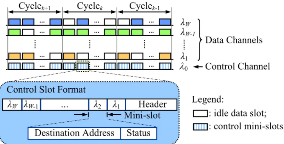 Figure 3. Cycle and slot structures.Mini-slot