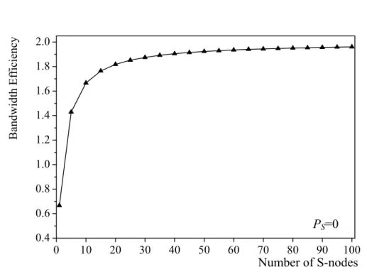 Figure 6. Bandwidth efficiency of HOPSMAN.
