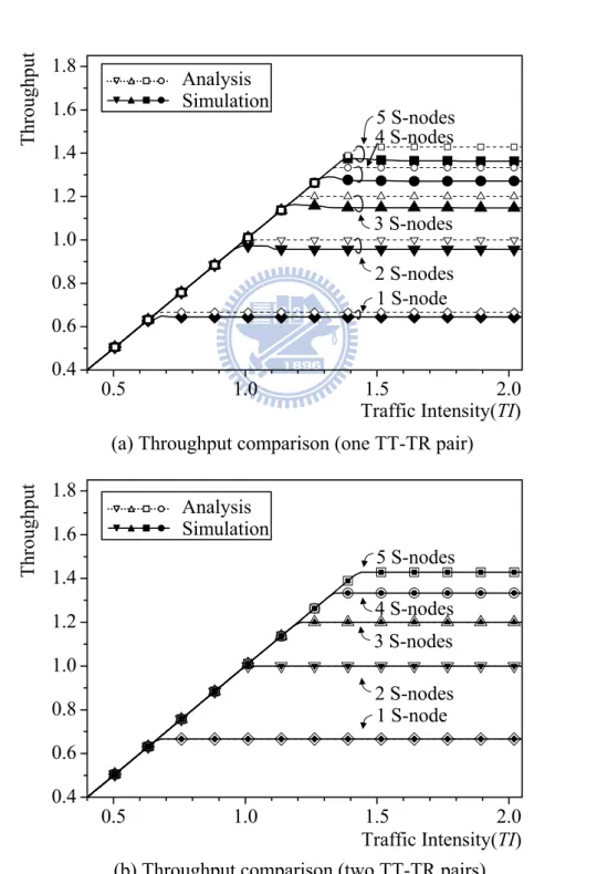 Figure 7. Analytic and simulation results on system throughput under different S-node numbers.