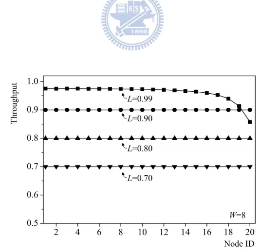 Figure 8. Throughput performance of HOPSMAN. 