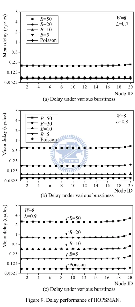 Figure 9. Delay performance of HOPSMAN.