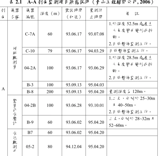 表 2.1  A-A 剖面監測項目狀態說明（青山工程顧問公司, 2006）  剖 面  儀器 名稱  儀器 編號  深度（m） 裝設時間（初值） 量測終 止時間  備    註  C-7A 60 93.06.17  93.07.08 1.於深度 52.5m 處產生大角度彎曲變形或折 斷。  2.目前暫停監測工作。  C-10 79  93.06.17  94.03.29 目前暫停監測工作。  04-2A 100 93.06.17  93.06.29 1.於深度 28.5m 處產生大角度彎曲變形或折 斷。  