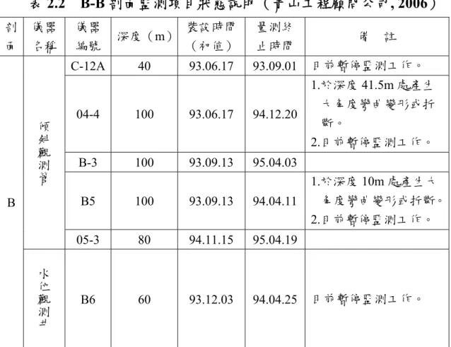 表 2.2  B-B 剖面監測項目狀態說明（青山工程顧問公司, 2006）  剖 面  儀器 名稱  儀器 編號  深度（m） 裝設時間（初值） 量測終 止時間  備    註  C-12A 40  93.06.17  93.09.01 目前暫停監測工作。  04-4 100 93.06.17  94.12.20 1.於深度 41.5m 處產生大角度彎曲變形或折 斷。  2.目前暫停監測工作。  B-3 100 93.09.13  95.04.03   B5 100 93.09.13  94.04.11 1