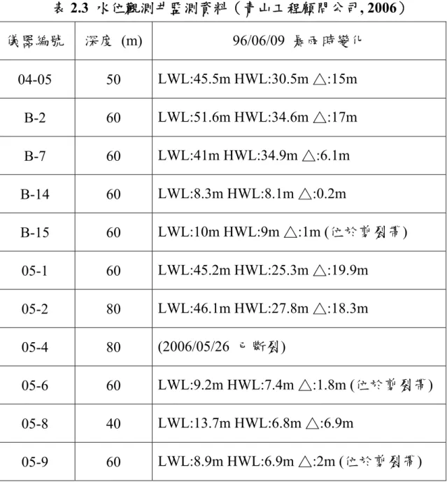 表 2.3  水位觀測井監測資料（青山工程顧問公司, 2006）  儀器編號  深度 (m)  96/06/09 暴雨時變化  04-05 50  LWL:45.5m HWL:30.5m △:15m  B-2 60  LWL:51.6m HWL:34.6m △:17m  B-7 60  LWL:41m HWL:34.9m △:6.1m  B-14 60  LWL:8.3m HWL:8.1m △:0.2m  B-15 60  LWL:10m HWL:9m △:1m (位於剪裂帶)  05-1 60  LWL: