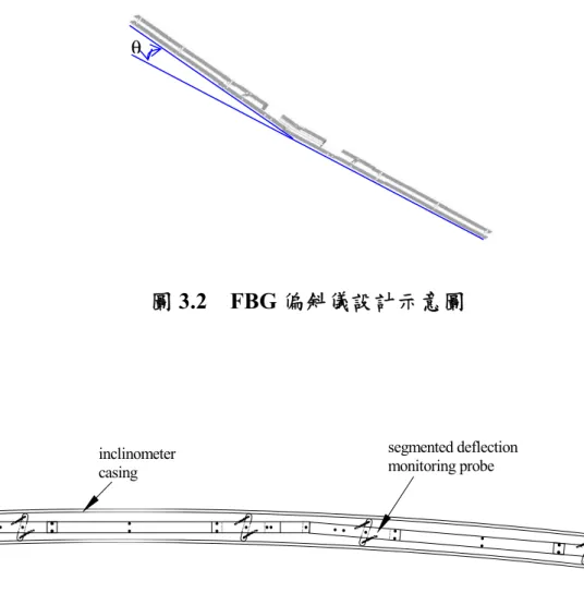 圖 3.2  FBG 偏斜儀設計示意圖  monitoring probe segmented deflection casing inclinometer 圖 3.3  節理式設計之訊號放大效應  3.3  光纖光柵節理式偏斜儀之改良  為便於將來大量安裝，研究團隊已將原設計加以改良。偏斜儀支 架改用鋁擠型，支架間之連接使用鋁粉壓鑄成型。改良設計之概念圖 如圖 3.4 所示。  θ