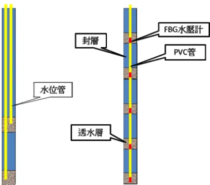 圖 3.14  大量串接 FBG 水壓計與傳統水位管之比較  本團隊採取的方式是首先將 FBG 水壓計固定於長 0.5 m、直徑為 27 mm(約 1 英吋)的 PVC 管內，而 PVC 管外將予以打孔且外圍包裹不 織布如圖 3.13 所示，使得該範圍透水，而該部分稱為感測單元。至於 連接部份，以相同直徑大小之 PVC 管作銜接以保護光纖傳輸線，其在 鑽孔內之裝設示意圖如圖 3.15 所示。感測單元周圍之鑽孔以透水材料 （例如礫石）回填，連接部份周圍則以不透水材料（白皂土）回填， 如圖 3.15 所示。 