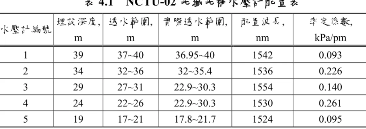 表 4.1  NCTU-02 光纖光柵水壓計配置表  水壓計編號  埋設深度,  m  透水範圍, m  實際透水範圍, m  配置波長, nm  率定係數, kPa/pm  1 39  37~40  36.95~40  1542 0.093  2 34  32~36  32~35.4 1536 0.226  3 29  27~31  22.9~30.3  1554 0.140  4 24  22~26  22.9~30.3  1530 0.261  5 19  17~21  17.8~21.7  1524
