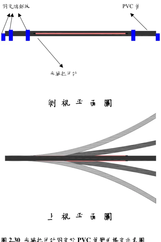 圖 2.30  光纖拉伸計固定於 PVC 管彎曲標定示意圖