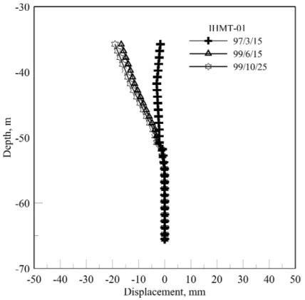 圖 3.6  IHMT-01  200m 光纖光柵傾斜觀測觀變化圖 