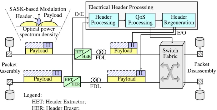 Figure 1. Optical Coarse Packet Switching (OCPS).QoSProcessing Header  Regeneration HeaderProcessingFDLSwitch Fabric E/O FDLO/EPacket Assembly  Packet  DisassemblyPayload Header Optical power spectrum density PayloadHHER HET Legend: 