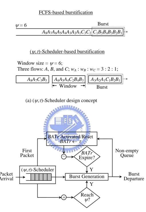 Figure 3. ( ψ , τ )-Scheduler/Shaper design concept. (b) (ψ,τ)-Shaper: functional design