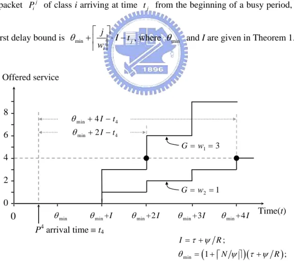 Figure 7. ( ψ , τ )-Scheduler’s stepwise service curves for two classes. 
