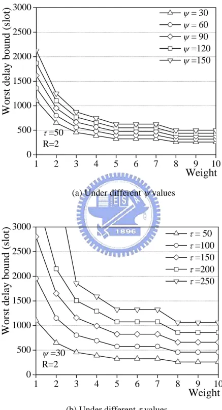 Figure 8. Worst delay bound of the 15 th packet in bulk arrival. (a) Under different ψ values