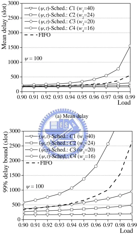 Figure 10. Delay QoS provision under various loads. 
