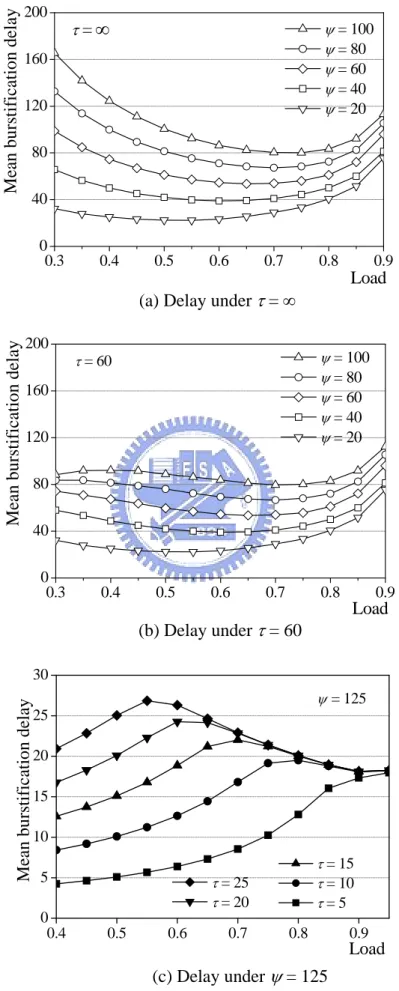 Figure 12. Mean burstification delay under different  ψ  and  τ  . 