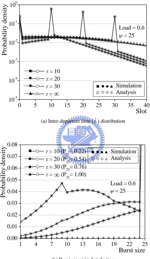 Figure 15. Departure process distributions ( ψ =25 under medium load). 