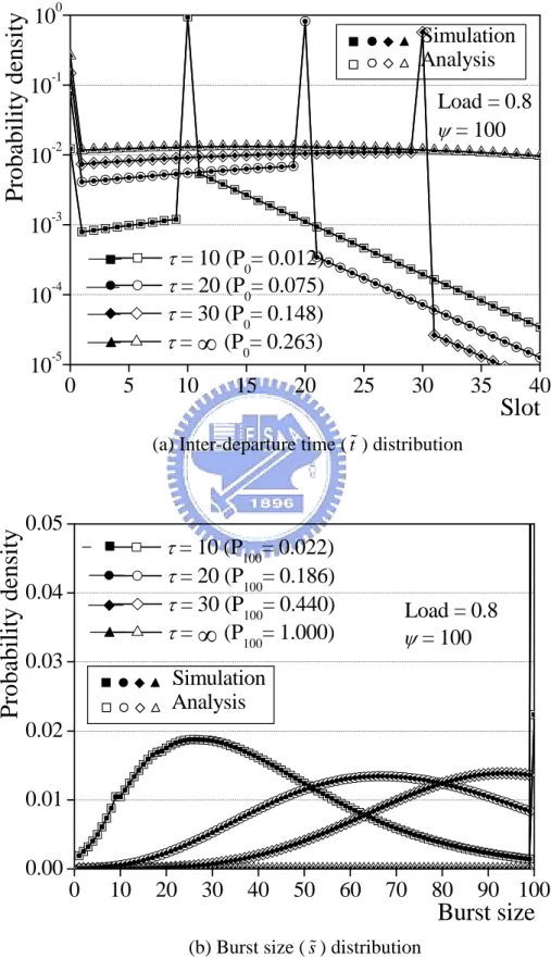 Figure 17. Departure process distributions ( ψ =100 under high load). 