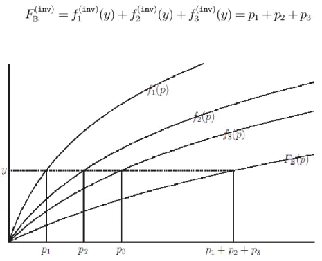 Figure 4: Graphical illustration of the aggregate mutual information function when f i (p) = log(1 + p=¾ 2 i )  and  ¾ 2i = i  for  i 2 B = f1; 2; 3g .