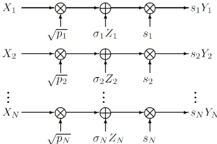 Figure 5: System model for an  (N; K) -limited access channel with additive noise of the same family, where  E[jX i j 2 ] = E[jZ i j 2 ] = 1,  s i 2 f0; 1g   for  1 · i · N ,  P N i=1 s i ¸ K   and  P N i=1 p i · P .