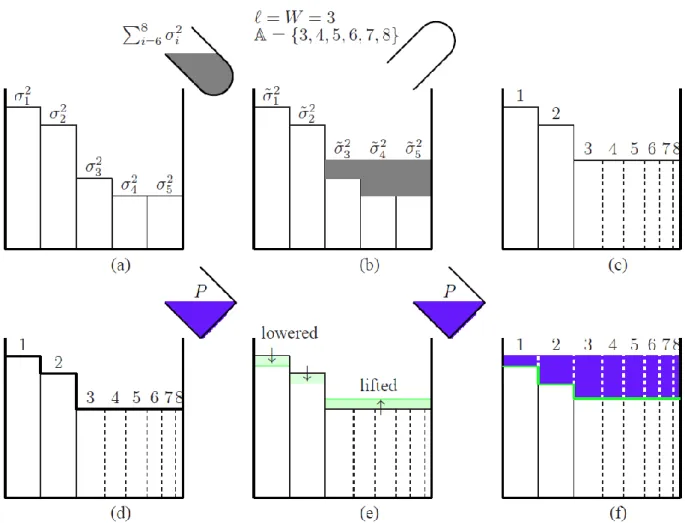 Figure  6:  The  graphical  interpretation  of  the  optimal  two-phase  water-filling  power  allocation  for  an  (8; 5) -limited  access  channel  with  independent  additive  noises  characterized  by  (15) 
