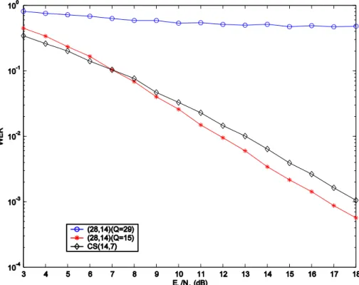 Figure 2: Word error rates (WERs) for the (28, 14)(Q=29) code, the (28, 14)(Q=15) code and  the  CS(14,  7)  code  over  channels  of  memory  order  1,  whose  coefficients  varying  independently in every 15 symbols