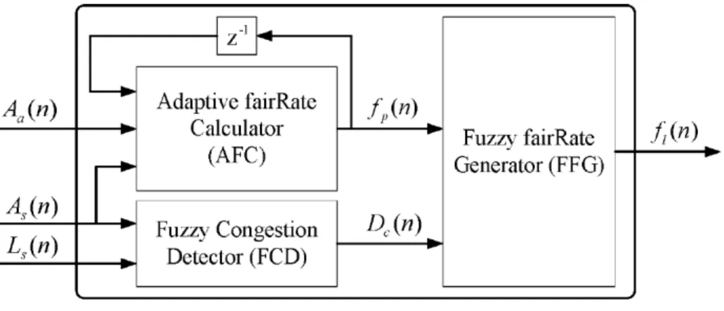 Figure 2.2: Functional blocks of FLAG 