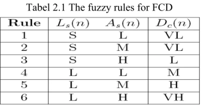 Tabel 2.1 The fuzzy rules for FCD 