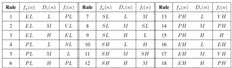 Tabel 2.2 Rule Base for FFG 