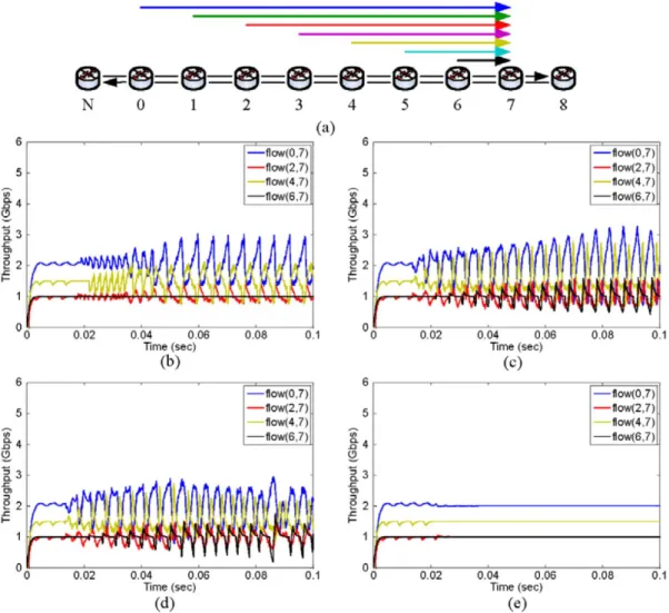 Figure 2.5: (a) Large parking lot scenario with greedy traffic, and the throughput  of (b) AM, (c) DBA, (d) DMA, and (e) FLAG in a large parking lot scenario with 