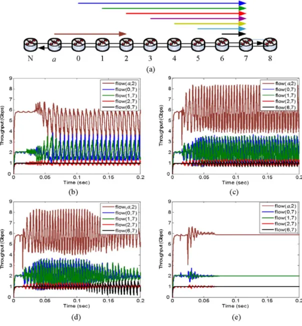 Figure 2.6: (a) Available bandwidth reclaiming scenario with finite traffic demand,  and the throughput of (b) AM, (c) DBA, (d) DMA, and (e) FLAG