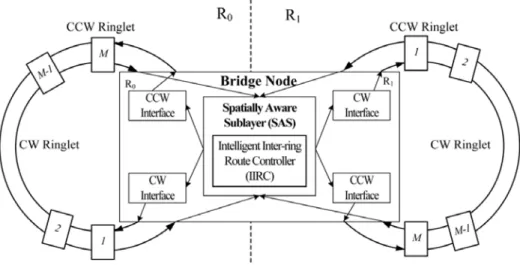 Fig. 3.1 shows a bridge node connecting R0 and R1 RPR rings, where each ring  contains a clockwise (CW) ringlet and a counter-clockwise (CCW) ringlet and there  are M nodes on the ring