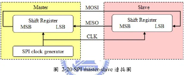 圖  2-20 SPI master-slave 連接圖 