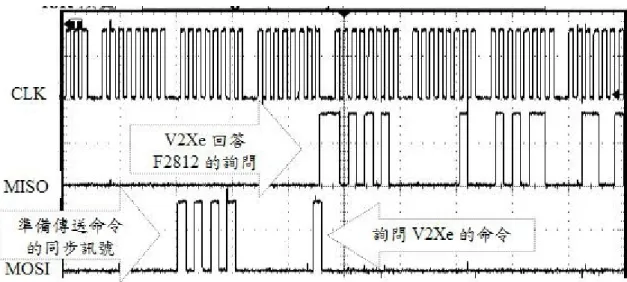 圖 2-21 V2Xe 與 F2812 通訊時序圖  2.2.5 RFID 介面  1、RFID 原理[25-26]  RFID是一種非接觸的自動識別技術，包含reader、tag和天線(antenna) 等部分，reader發送RF時所使用的頻率稱為RFID系統的工作頻率，由於也 是屬於無線電的應用範疇，不能干擾到其他領域應用的正常工作，因此 ISM(Industrial Science Medical)通常採用局部的無線頻段，而RFID也將使用 ISM頻段，基本分成如 表 2-3。 