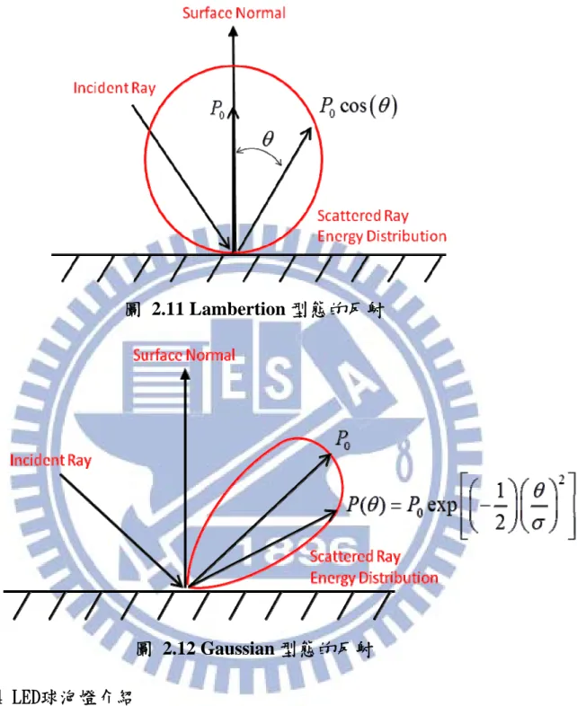 圖 2.11 Lambertion 型態的反射  圖 2.12 Gaussian 型態的反射  2-4 LED球泡燈介紹  室內照明包含球泡燈、燈管、崁燈、射燈、承板燈......等，由於 節能議題逐漸受到重視，近期LED燈具常納入辦公室、學校、工廠的 節能計畫中，其中又以LED球泡燈取代傳統白熾燈泡的節能效果最為 顯著，例如12W LED球泡燈可取代60W  傳統白熾燈泡，能夠節約能