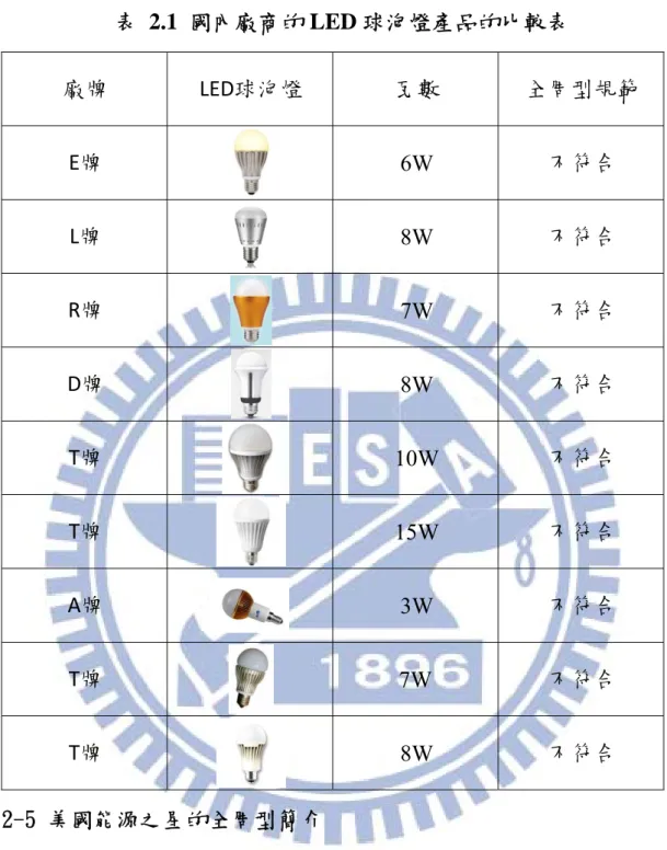 表 2.1 國內廠商的 LED 球泡燈產品的比較表  廠牌  LED球泡燈  瓦數  全周型規範  E牌  6W  不符合  L牌  8W  不符合  R牌  7W  不符合  D牌  8W  不符合  T牌  10W  不符合  T牌  15W  不符合  A牌    3W  不符合  T牌  7W  不符合  T牌  8W  不符合  2-5 美國能源之星的全周型簡介  美國能源之星，自2008年9月30日正式執行，是因應全球暖化導 致全球氣候異常與自然生態危害等因素，由美國能源部與美國環保署 共同公開