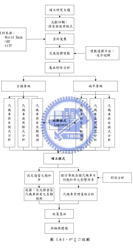 圖 1.4-1、研究流程圖 